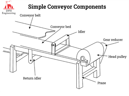 Simple Conveyor Components