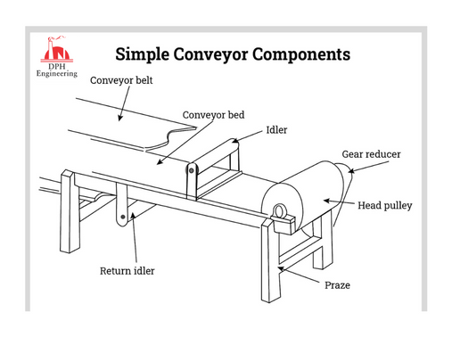 Simple Conveyor Components