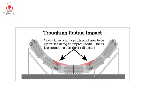 Troughing Radius Impact