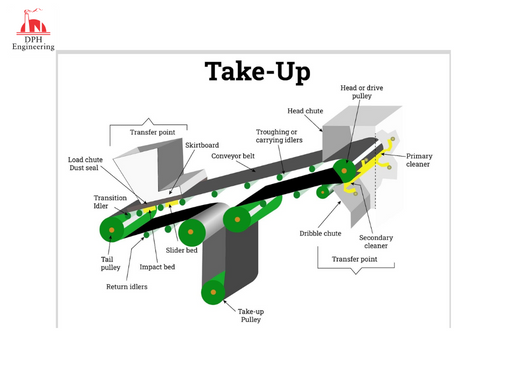 Tension and Take-up of the Belt