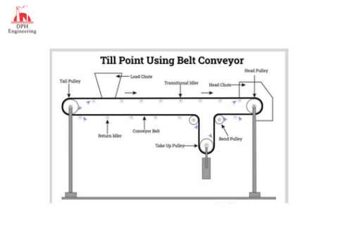 Belt Conveyors - Components, Types, Design, And Applications